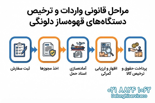 مراحل قانونی واردات و ترخیص دستگاه‌ های قهوه‌ ساز دلونگی